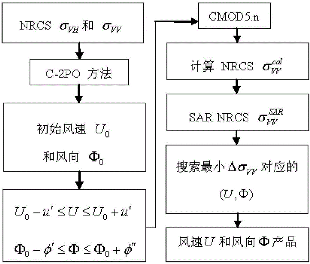 Sea surface wind speed inversion method based on cross polarization model and CMOD5N