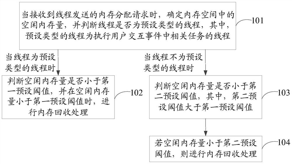 Memory recovery method and device, storage medium and electronic equipment