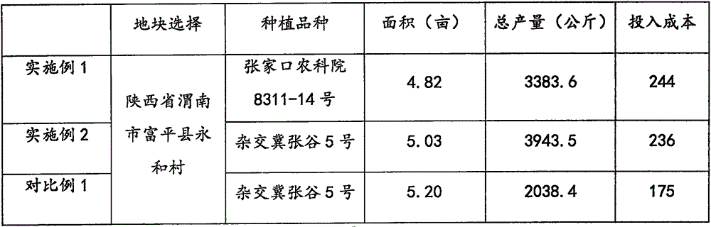 High-yielding cultivation method of millets