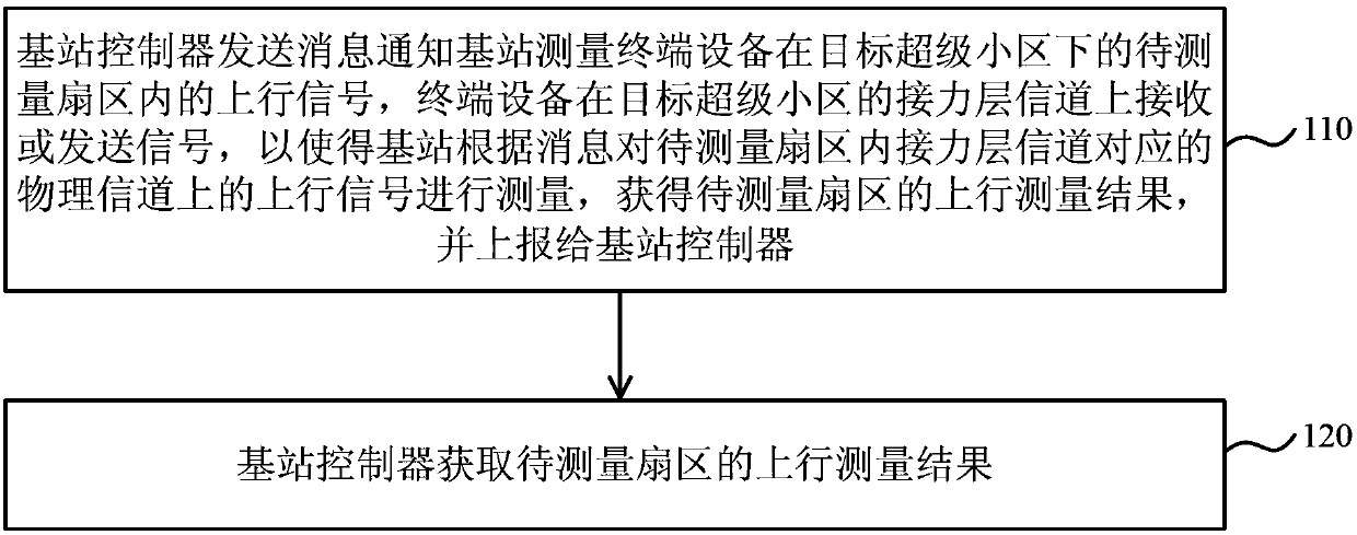 Signal measurement method and device