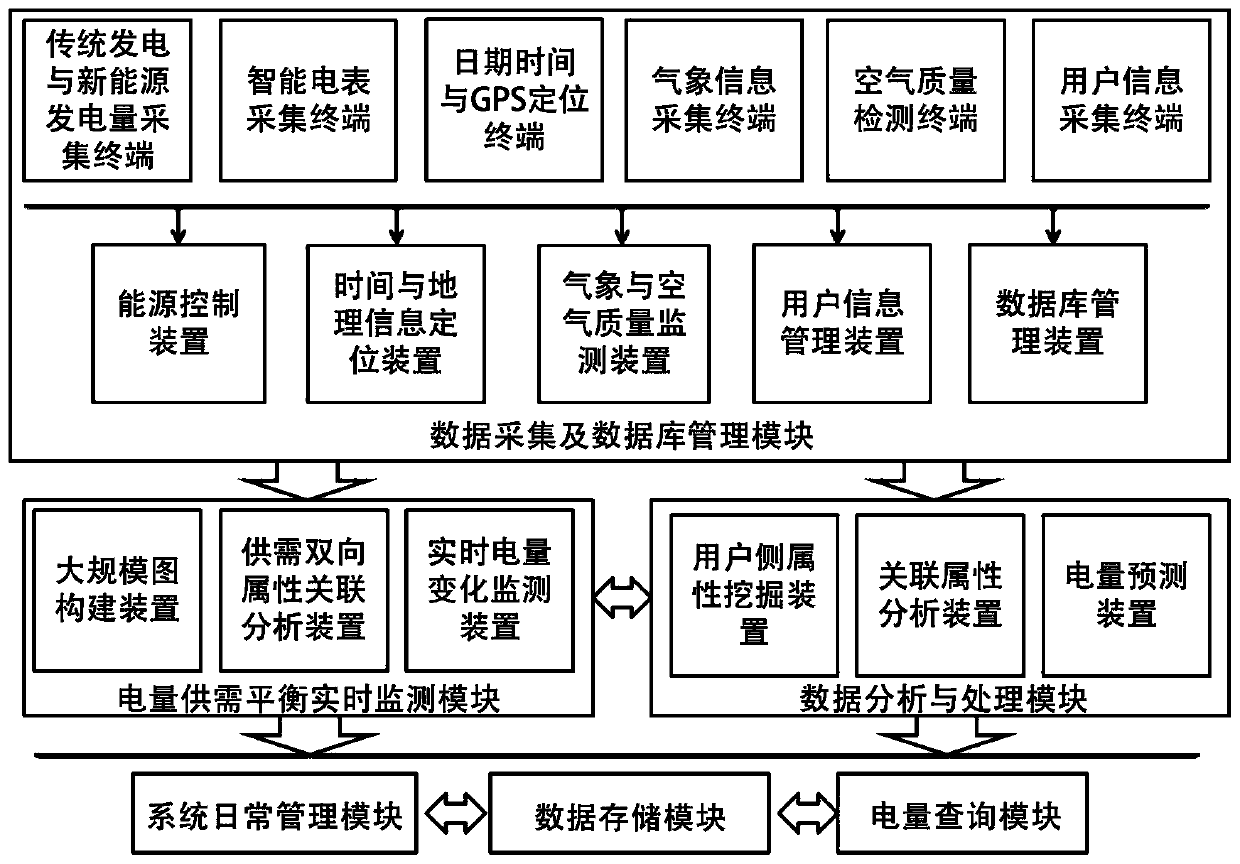 Load forecasting system and method based on attribute association in energy Internet environment