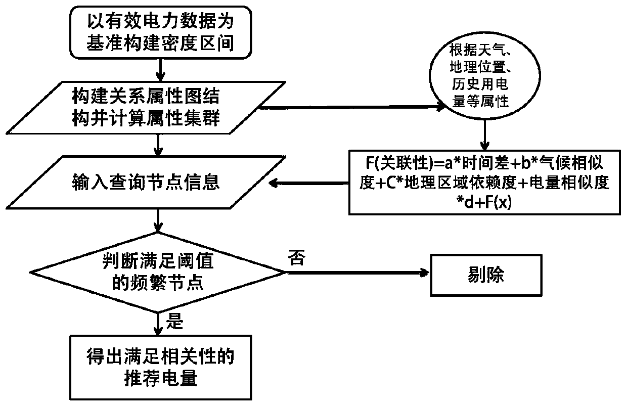 Load forecasting system and method based on attribute association in energy Internet environment