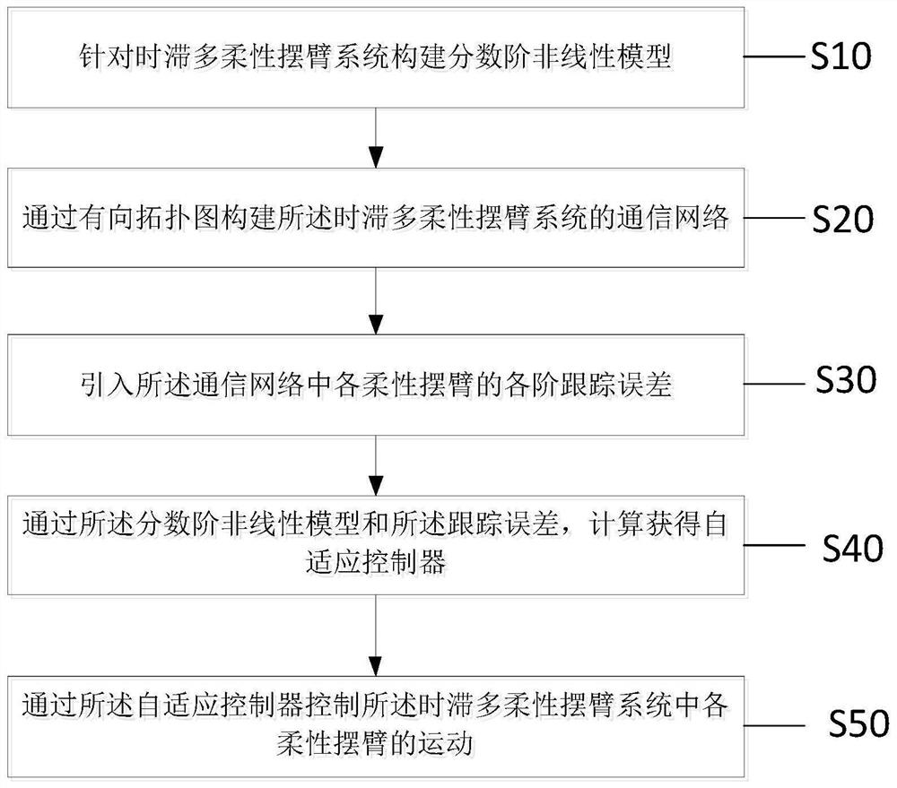 Fractional-order adaptive control method and device for time-delay multi-flexible swing arm system