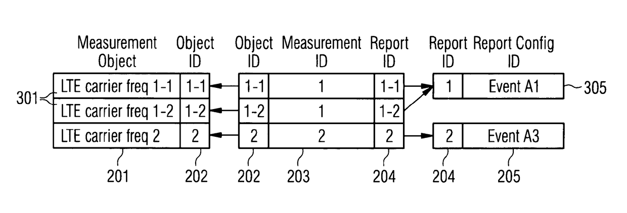 Controlling radio measurements of a user equipment within a cellular network system