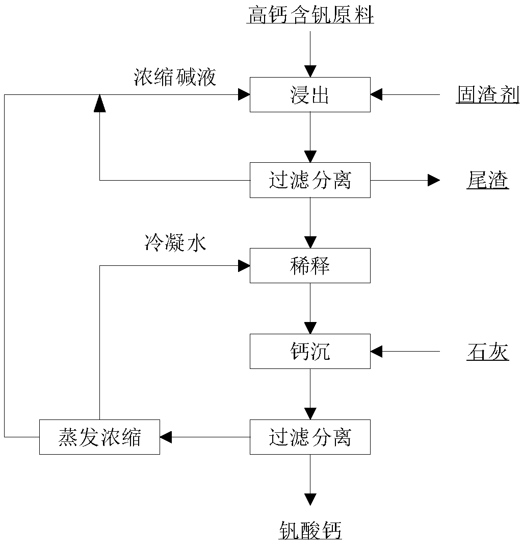 Clean vanadium extracting method for high-calcium raw material containing vanadium