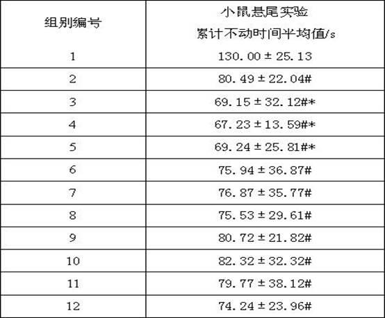 Chinese medicinal composition for treating postpartum depression