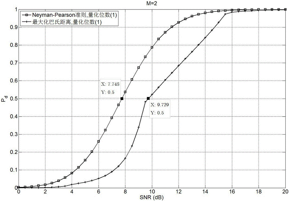 Method for detecting multi-station radar signal fusion based on Neyman-Pearson rule digitalizing