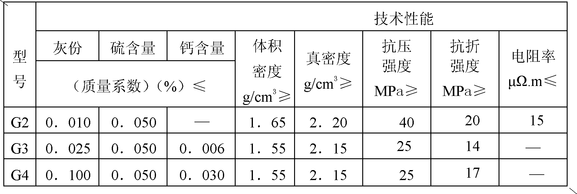 Molding method of fine grain graphite