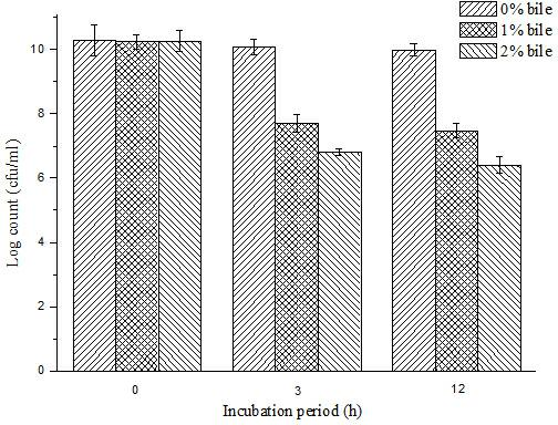 Bifidobacterium microcapsule and preparing method thereof