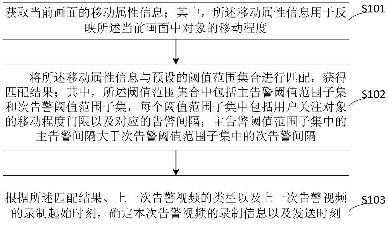 Motion detection alarm method, device, collection device and storage medium