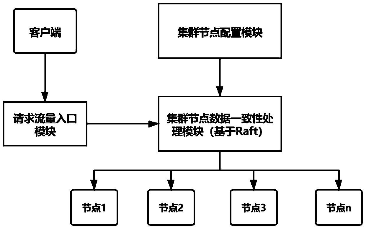 Distributed server cluster configuration method based on Raft