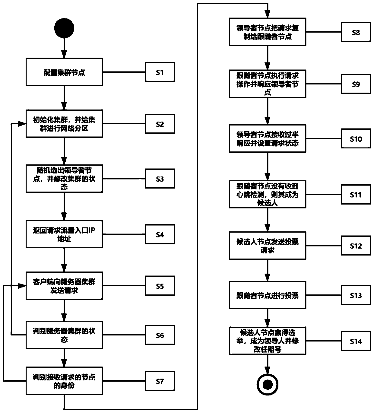 Distributed server cluster configuration method based on Raft