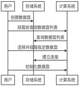 Network range cloud platform data disk management system and method