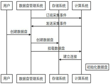 Network range cloud platform data disk management system and method