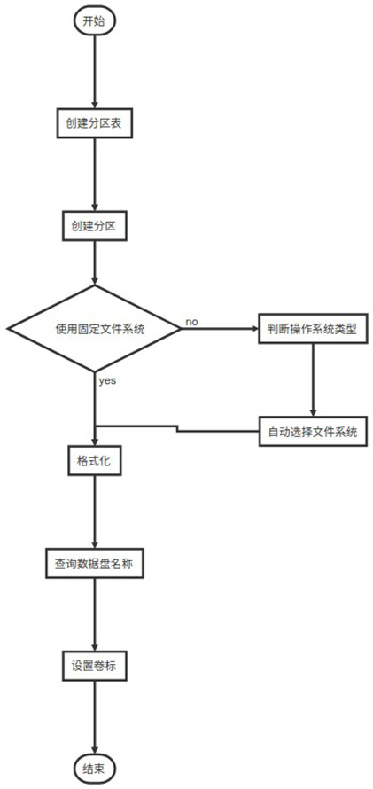 Network range cloud platform data disk management system and method