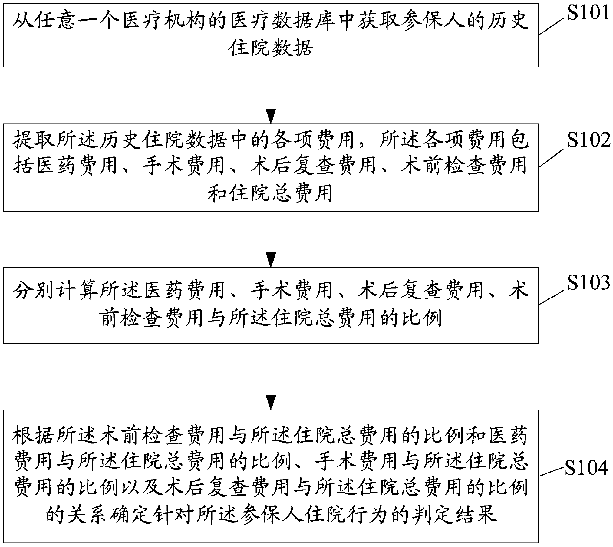 An abnormal hospitalization behavior judgment method and a related product