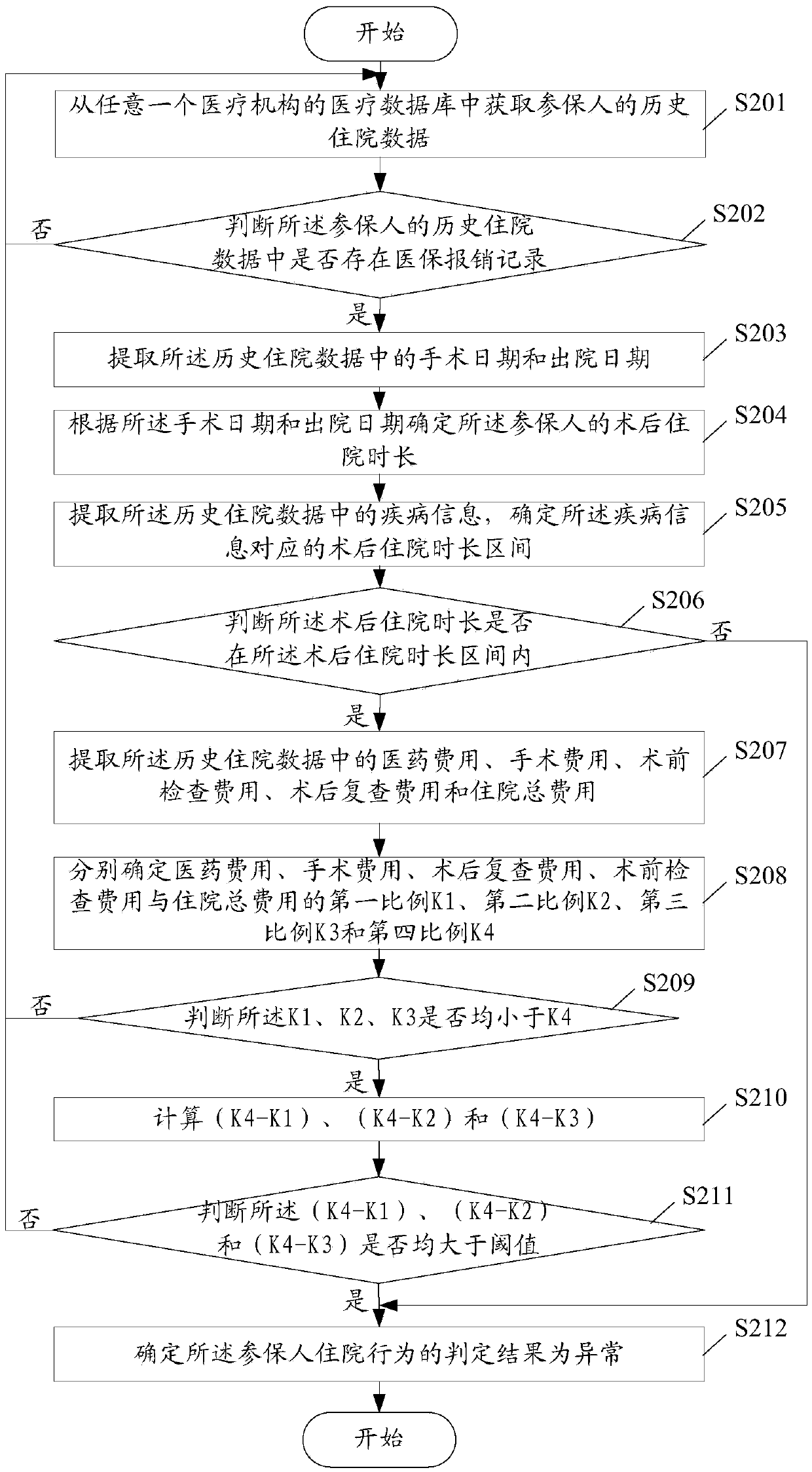 An abnormal hospitalization behavior judgment method and a related product