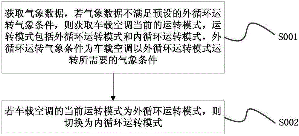 Method and device for controlling running modes of vehicle-mounted air conditioner