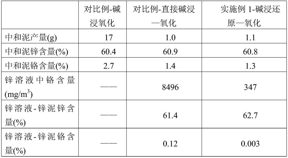 A treatment method for separating and recovering copper, iron, zinc, nickel and chromium from chromium-containing sludge