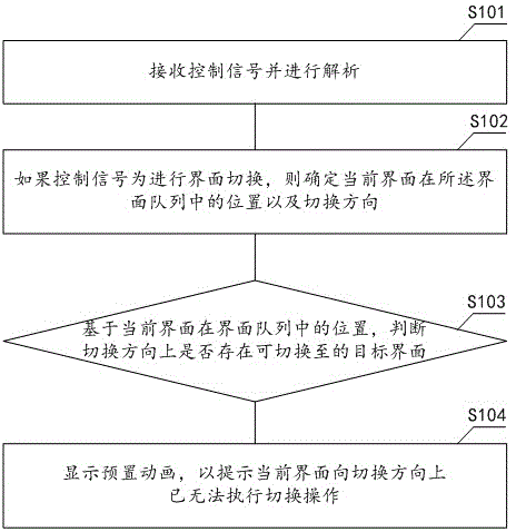 Intelligent television interface switching control method and control apparatus