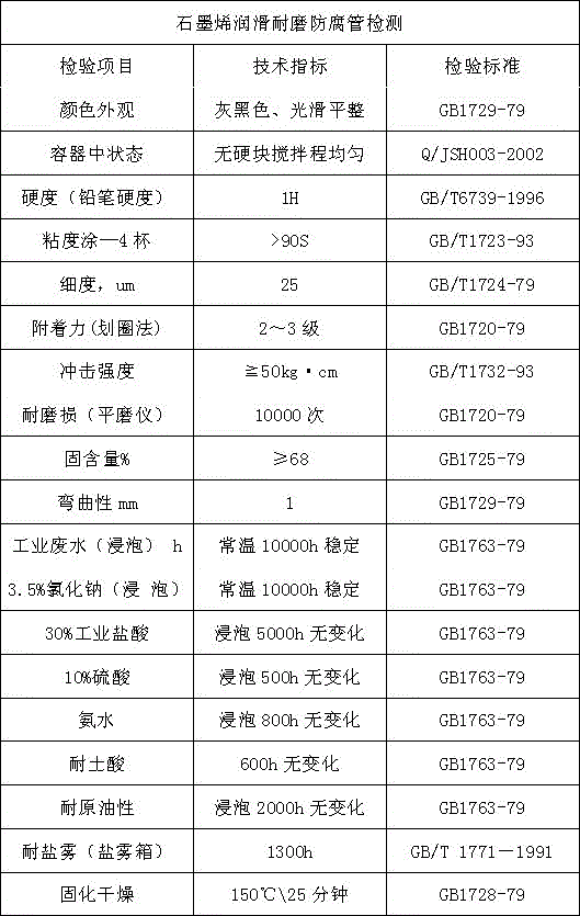 Lubricant, wear-resistant and anti-corrosion graphene pipe and preparation process thereof