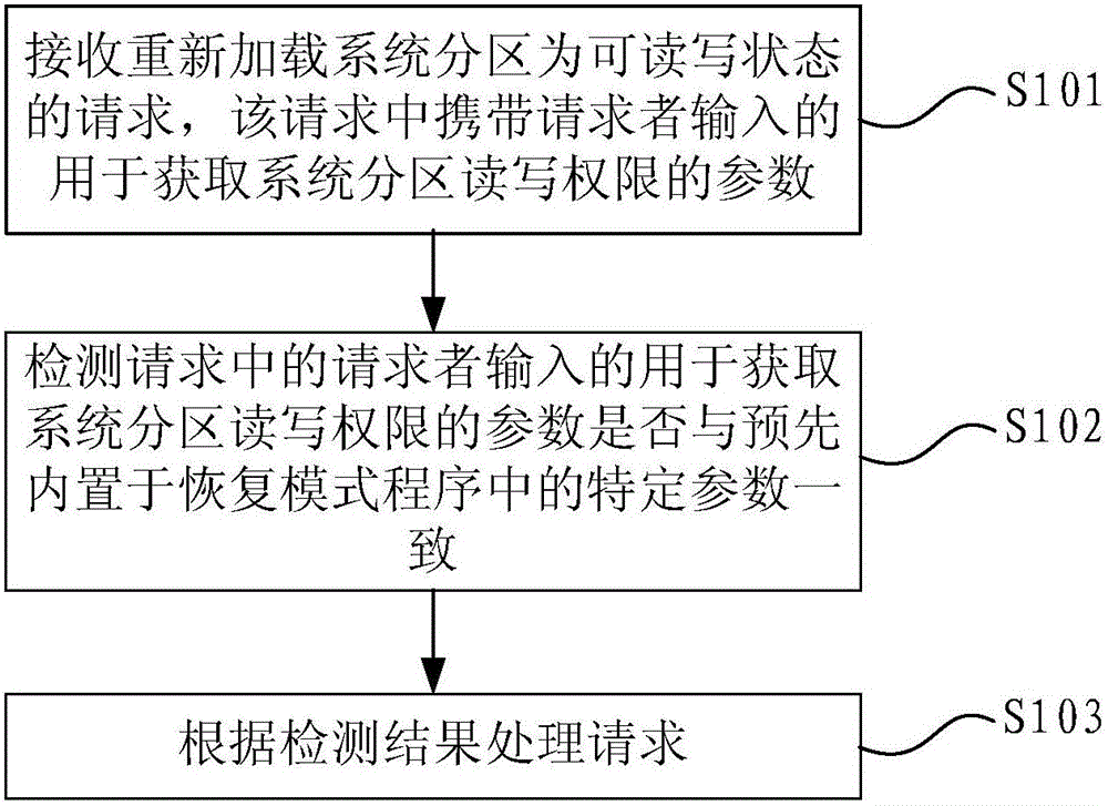 Access control method and device, and related equipment