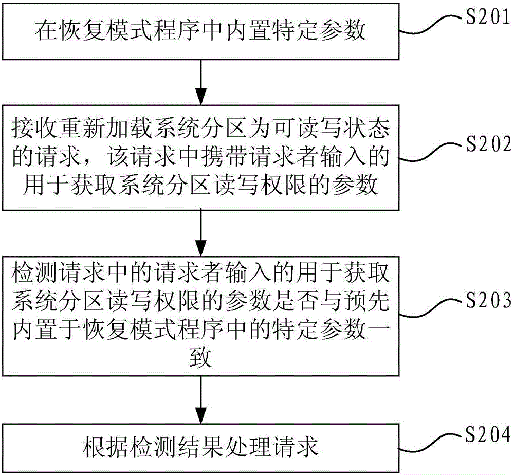 Access control method and device, and related equipment