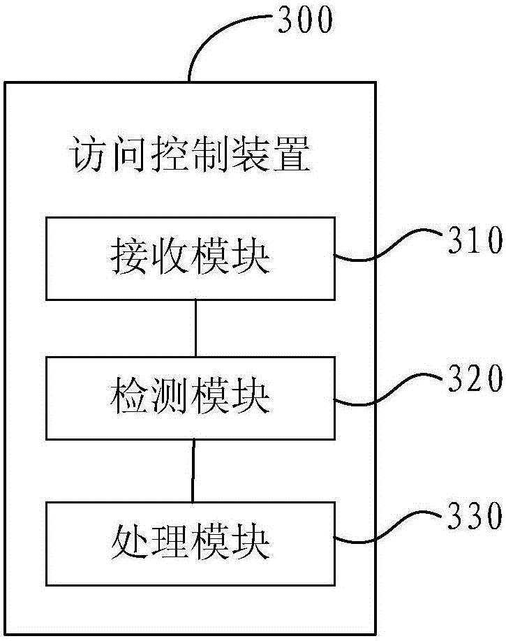 Access control method and device, and related equipment