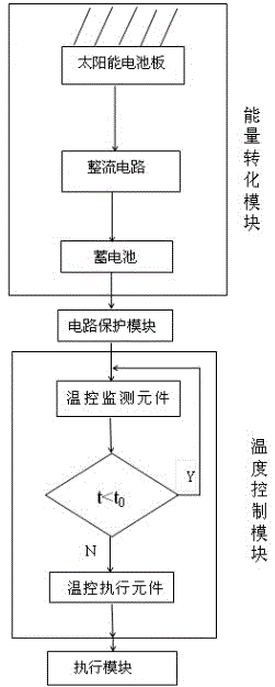 Automobile ventilation cooling system and method using solar energy