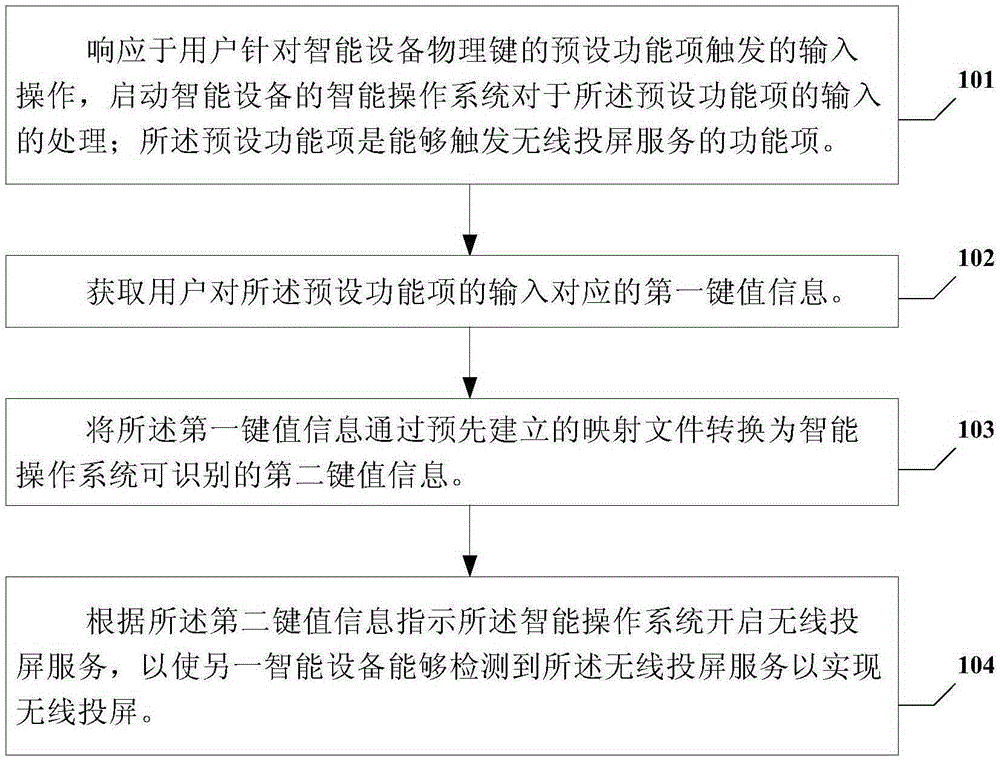 Wireless projection screen method and device