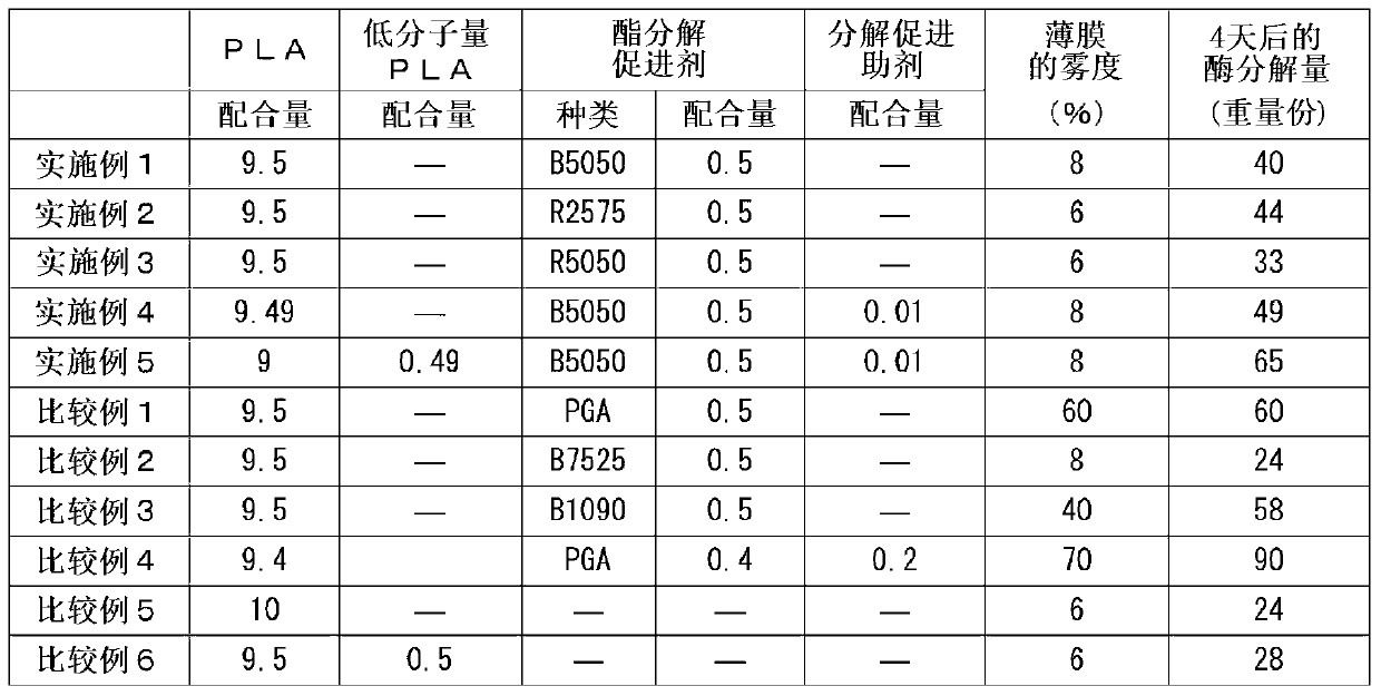 Biodegradable resin composition