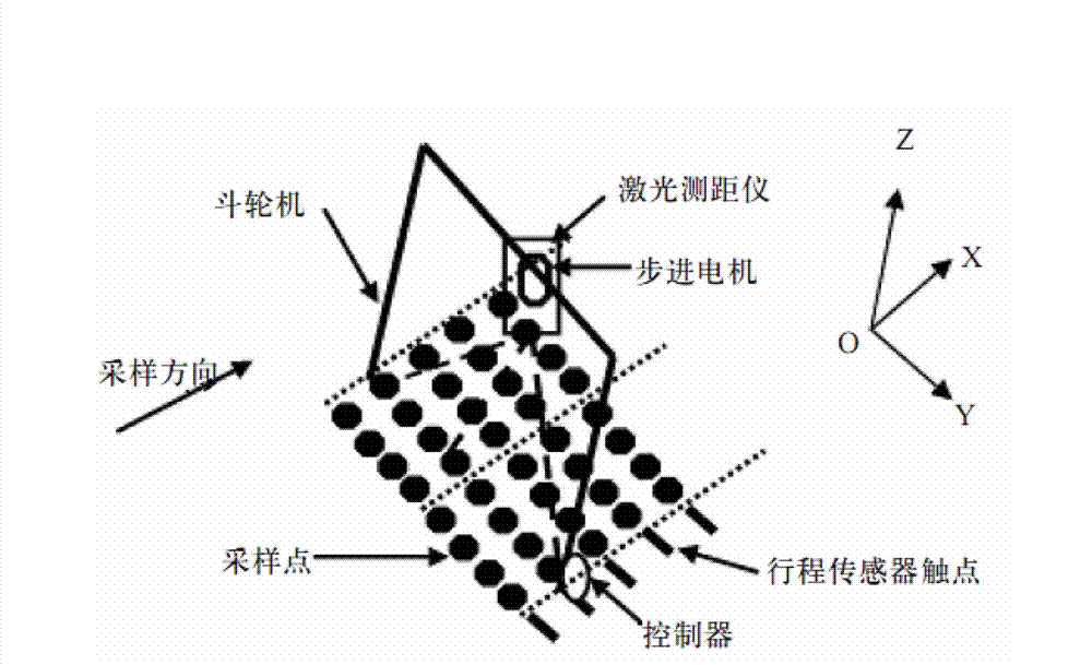 Measurement system, method and device of scattered materials and material piling and taking control system