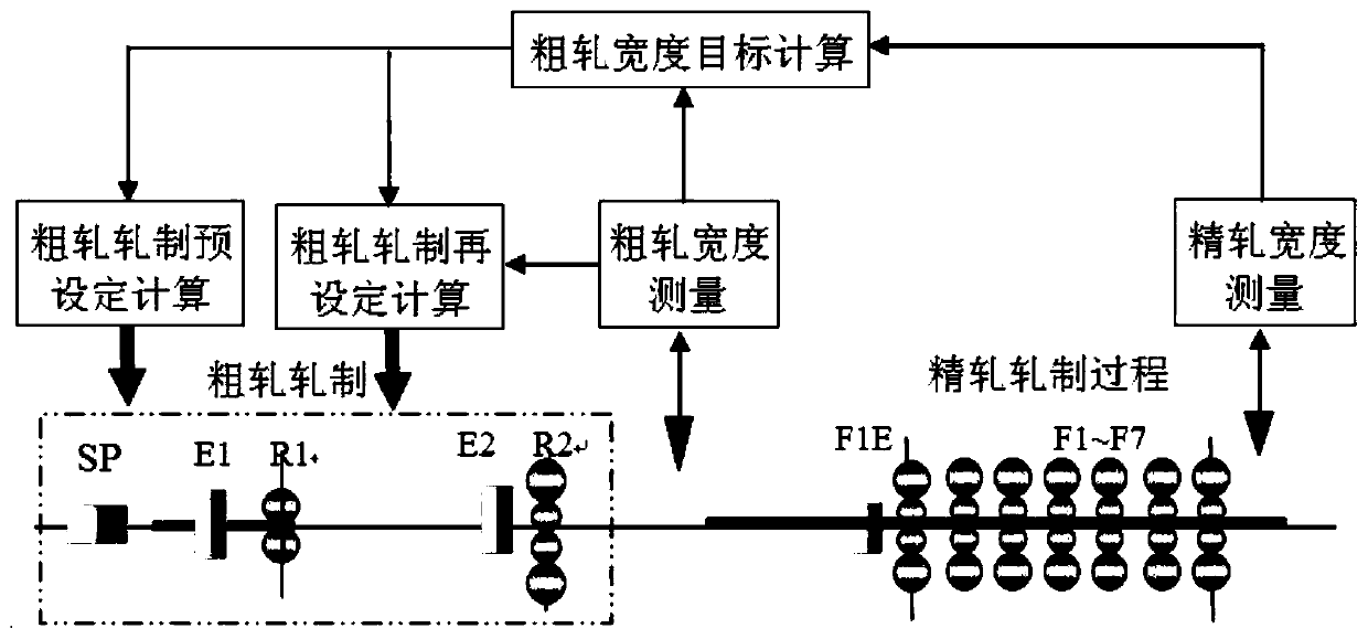 A method for controlling rough rolling width of slab