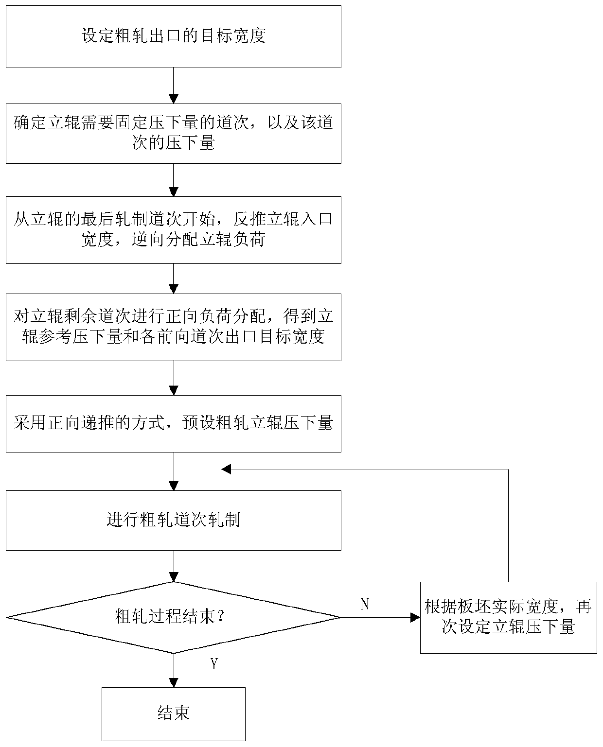 A method for controlling rough rolling width of slab