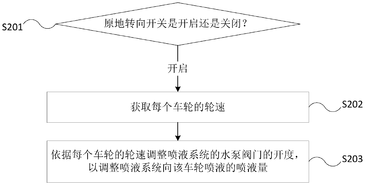 Method, device and vehicle for controlling tire burnout caused by vehicle turning in situ