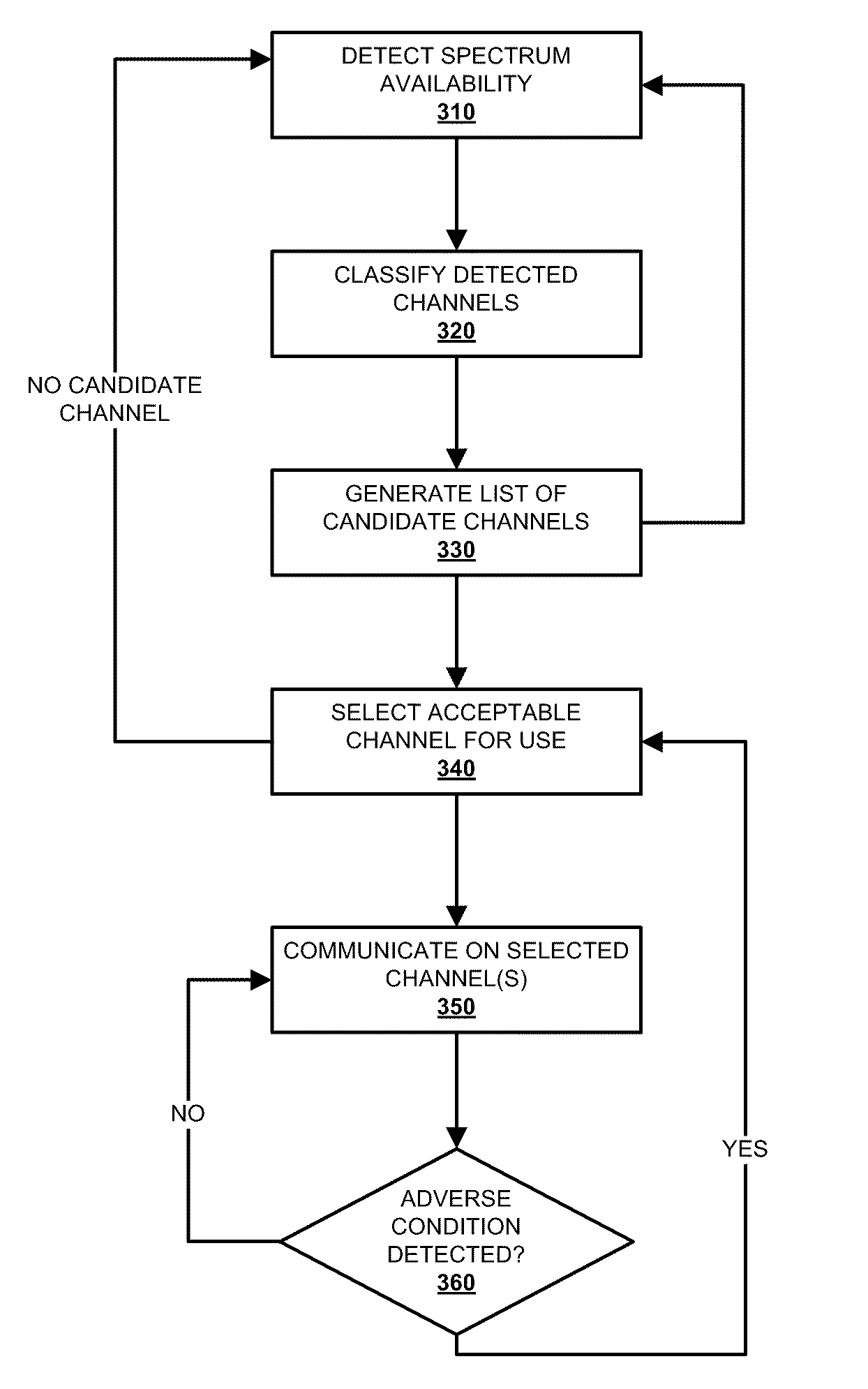 Method and system for classifying communication signals in a dynamic spectrum access system