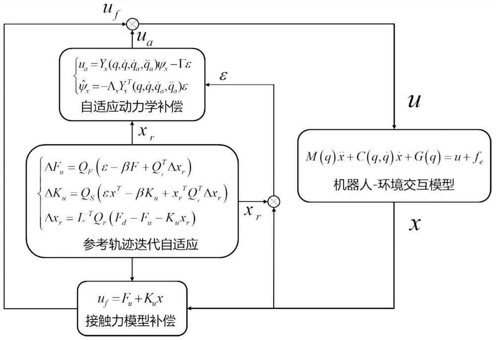 Adaptive force tracking control method based on iterative learning