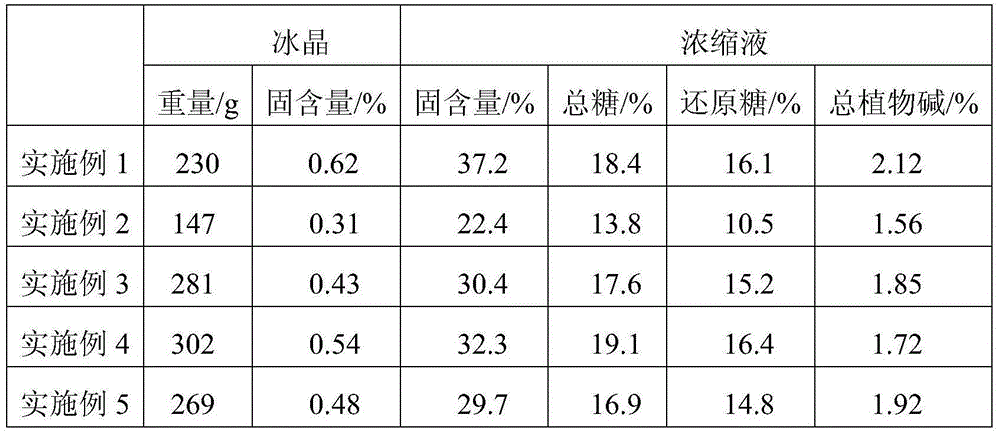 Method for freezing and concentrating paper-making reconstituted tobacco refined liquid