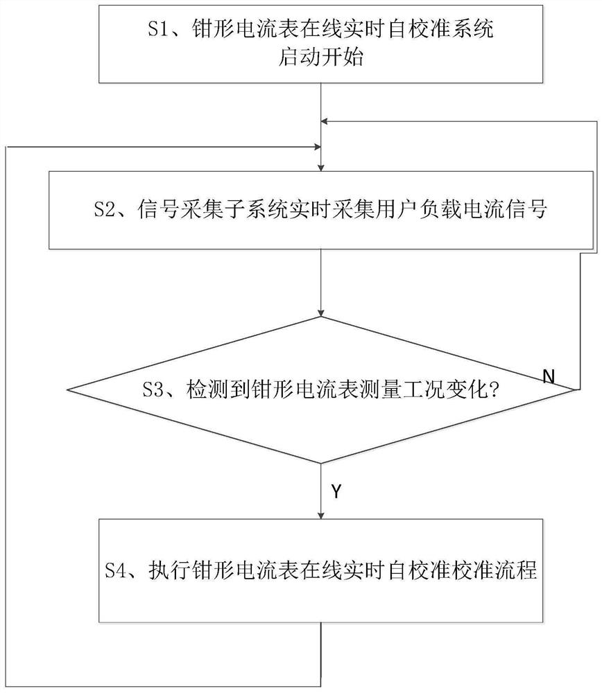 A system and method for on-line real-time self-calibration of a clamp ammeter