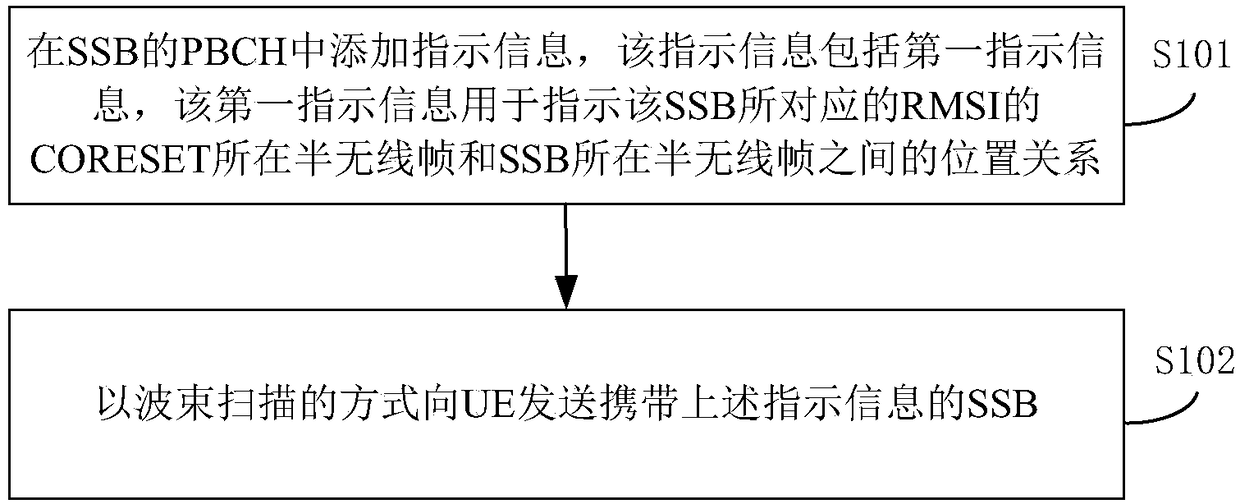 Cycle information indication method for common control resource set of residual master system information