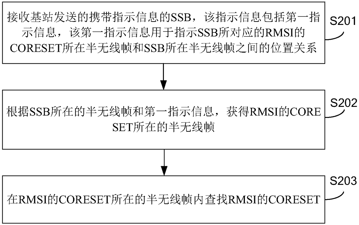 Cycle information indication method for common control resource set of residual master system information