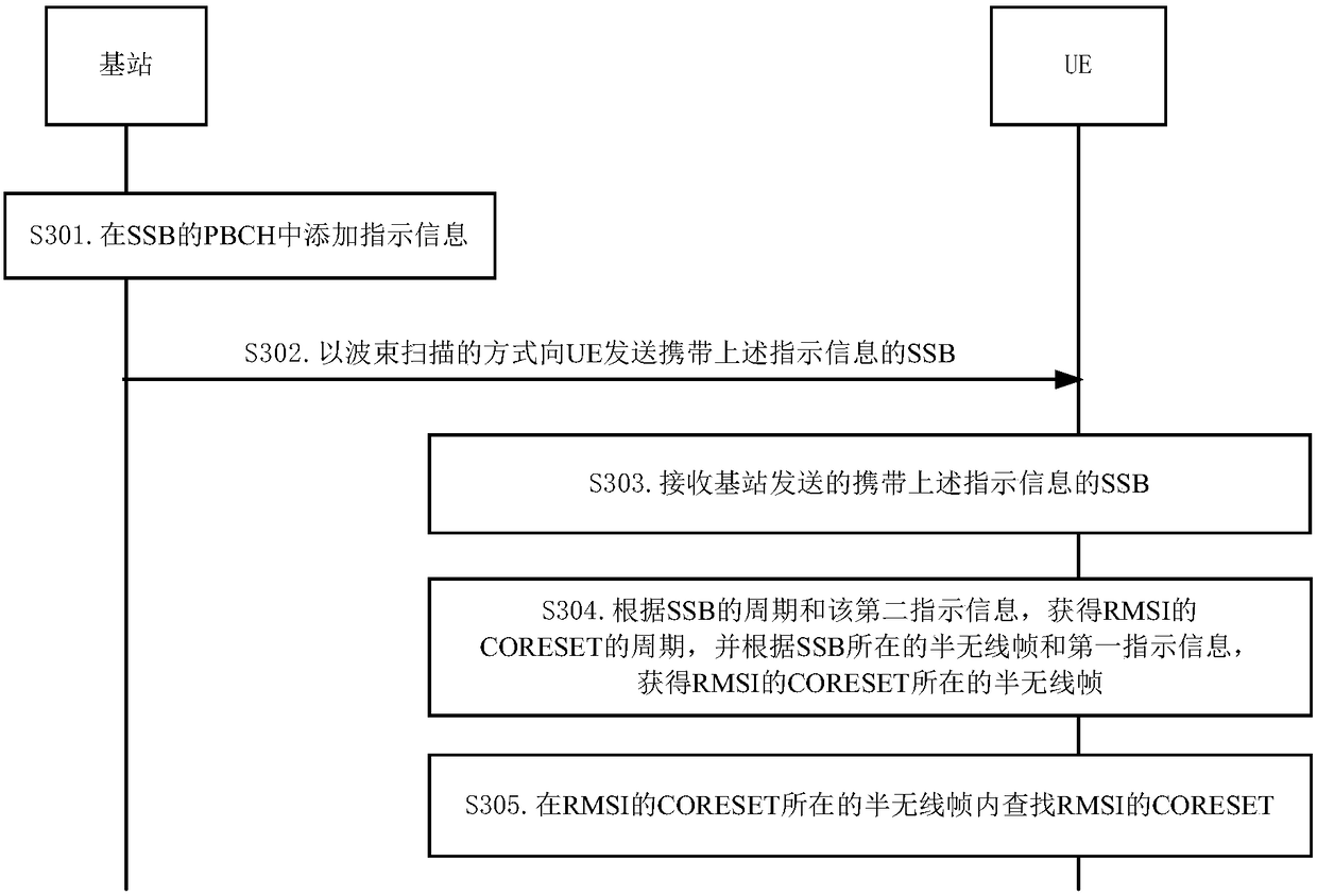 Cycle information indication method for common control resource set of residual master system information