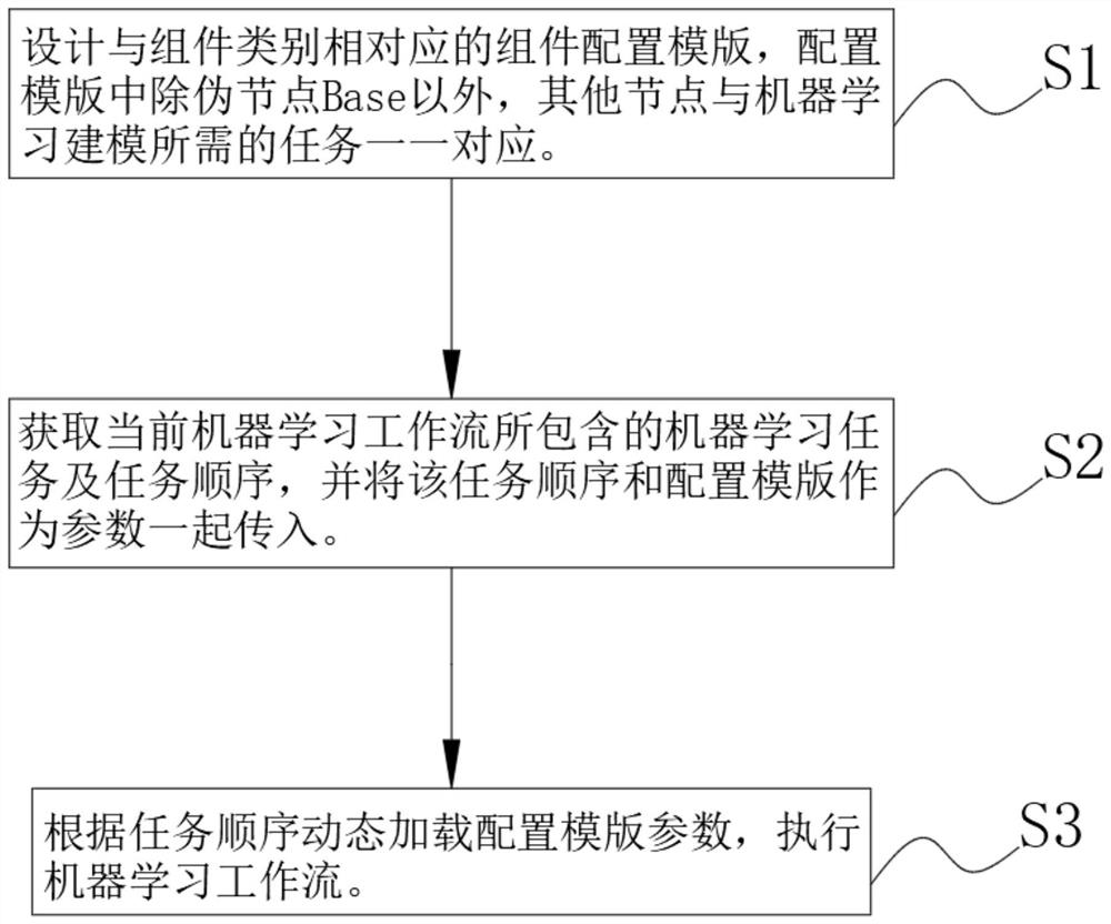 Draggable machine learning workflow component scheduling method