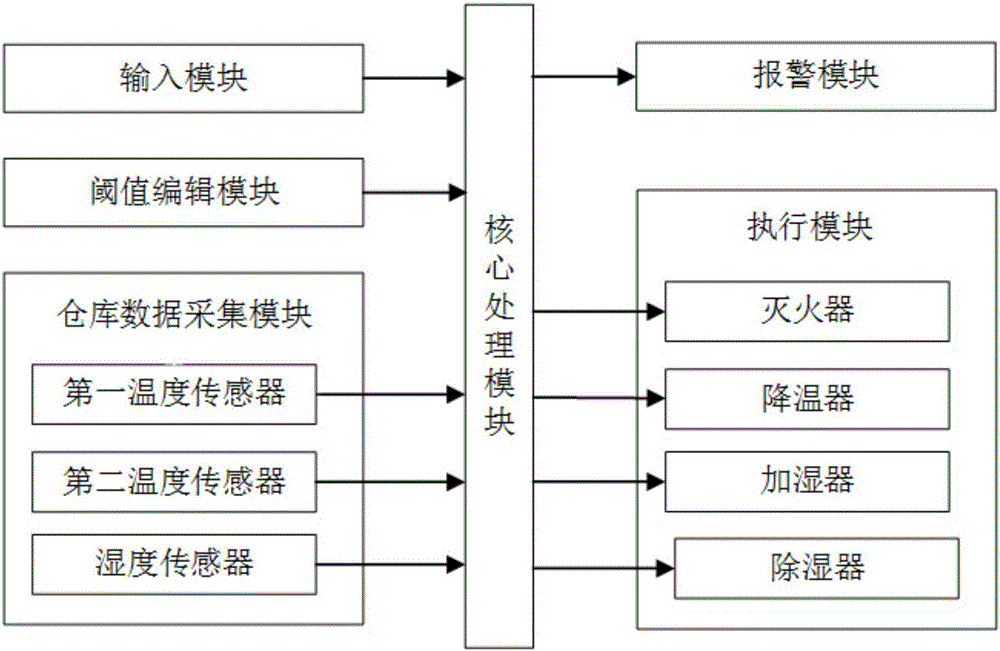 Inflammable safety monitoring system