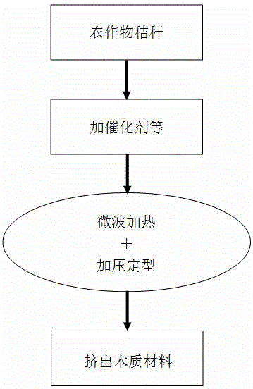 Method for making environment-friendly wood material through microwave shaping of straws