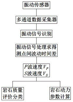 Rock mass quality classification and dynamic parameter estimation method based on blasting vibration test