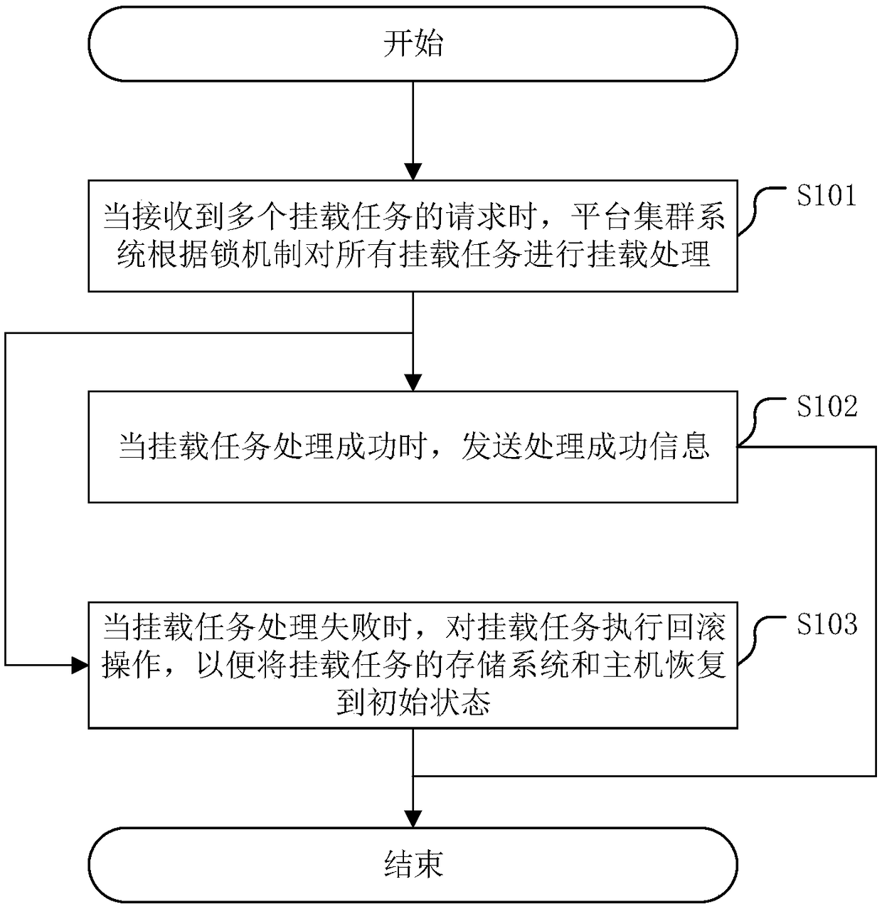 A mounting method of a storage system in a virtualization platform and a related device