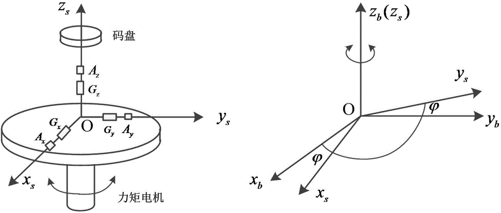 Gesture output compensation method of single-axial rotary inertial navigation system