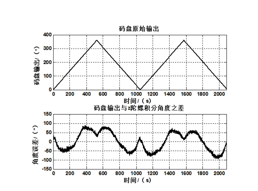 Gesture output compensation method of single-axial rotary inertial navigation system