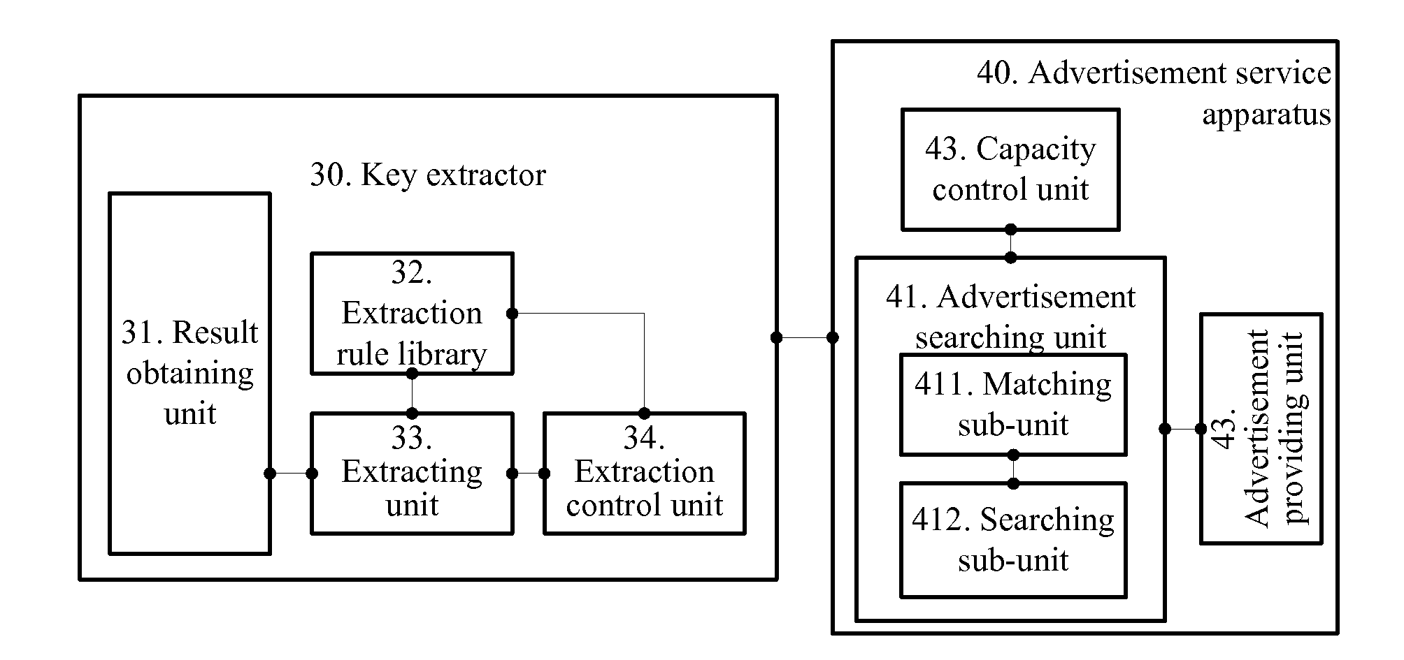 Method, system and key extractor for correlating advertisements in a vertical search engine